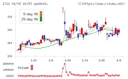 ＳＤＳホールディングスチャート