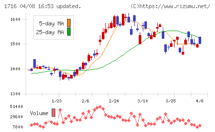 第一カッター興業チャート
