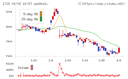 美樹工業チャート