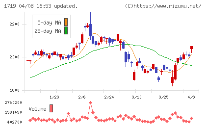 安藤ハザマチャート