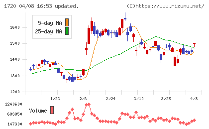 東急建設チャート