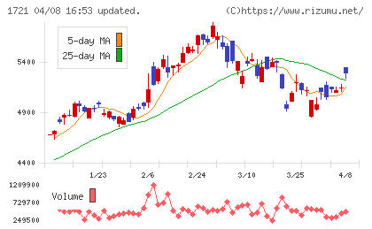 コムシスホールディングスチャート