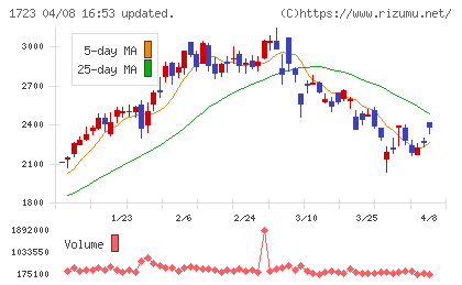 日本電技チャート