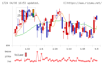 シンクレイヤチャート