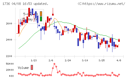 オーテックチャート