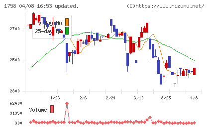 太洋基礎工業チャート