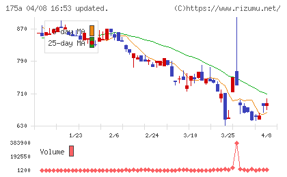 Will Smartチャート