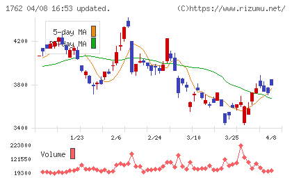 高松コンストラクショングループチャート