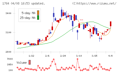 工藤建設チャート