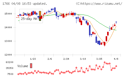 東建コーポレーションチャート
