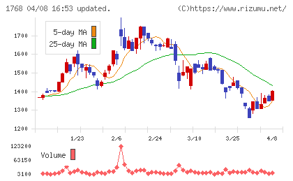ソネックチャート