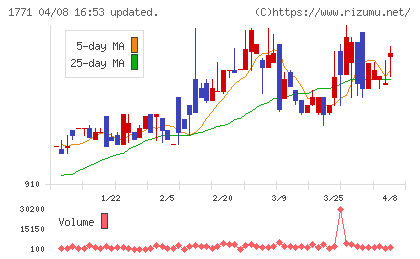 日本乾溜工業チャート
