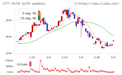 川崎設備工業チャート