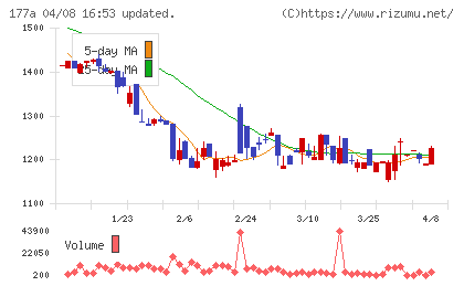コージンバイオチャート
