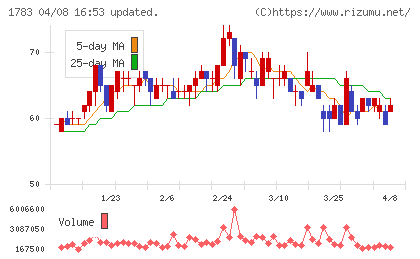 ｆａｎｔａｓｉｓｔａチャート