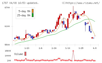 ナカボーテックチャート