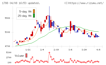 三東工業社チャート