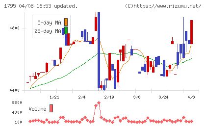 マサルチャート