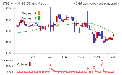 守谷商会チャート
