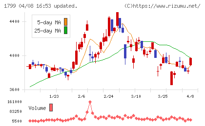 第一建設工業チャート