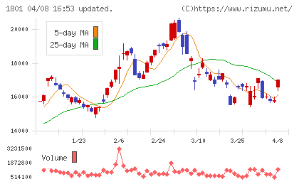 大成建設チャート