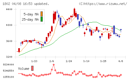 大林組チャート