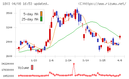 清水建設チャート