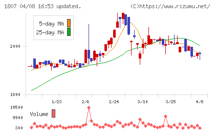 佐藤渡辺チャート