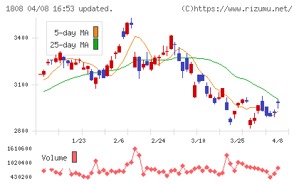 長谷工コーポレーションチャート
