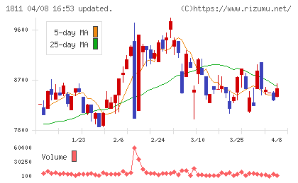 錢高組チャート