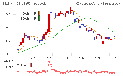 不動テトラチャート