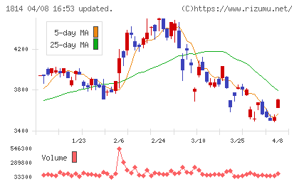 大末建設チャート