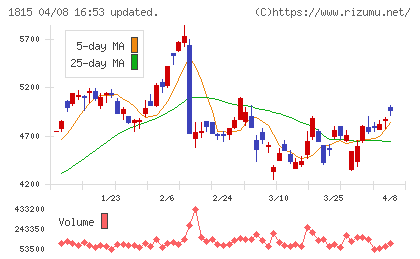 鉄建建設チャート