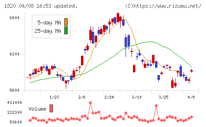 西松建設チャート