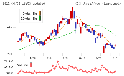 大豊建設チャート