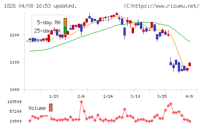 佐田建設チャート