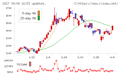 ナカノフドー建設チャート
