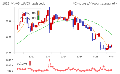 田辺工業チャート
