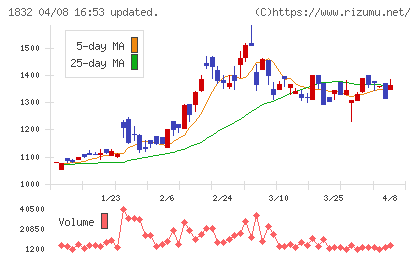 北海電工チャート