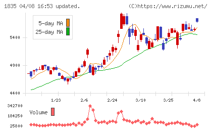 東鉄工業チャート