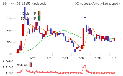 大盛工業チャート