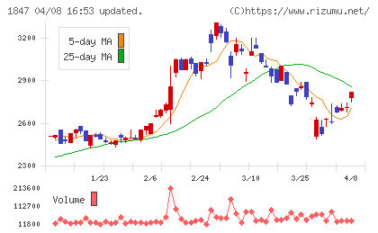 イチケンチャート