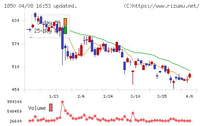 南海辰村建設チャート