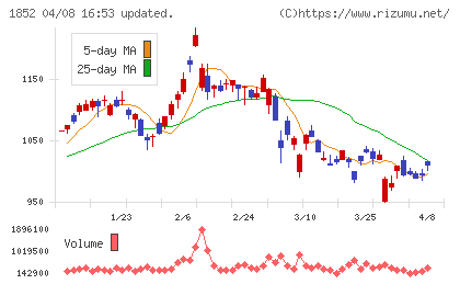淺沼組チャート