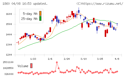 戸田建設チャート
