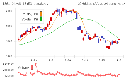 熊谷組チャート