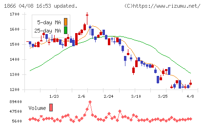 北野建設チャート