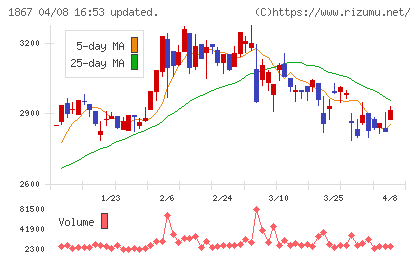 植木組チャート