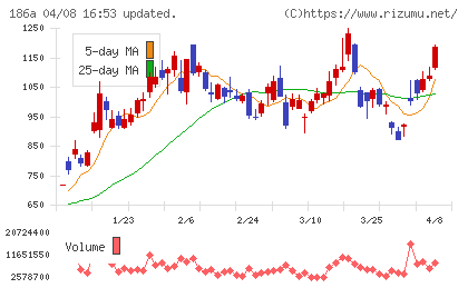 アストロスケールホールディングスチャート