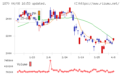 矢作建設工業チャート